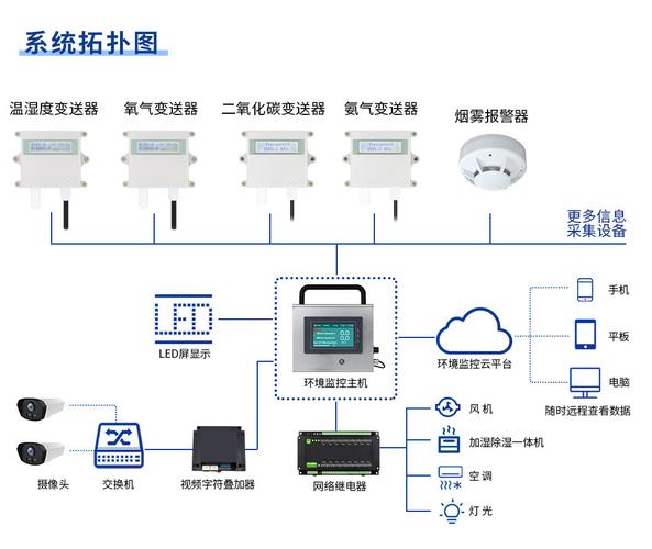 畜禽養殖獲得更完備的信息支撐,更深入的智能控制和更貼心的公眾服務